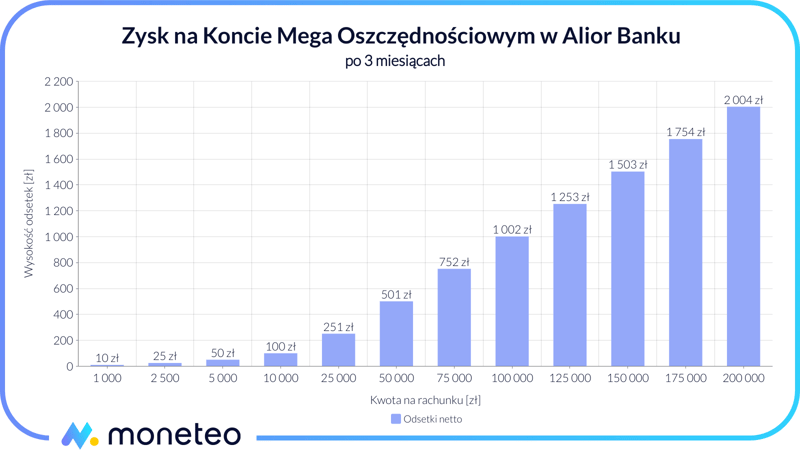 Zysk na Koncie Mega Oszczędnościowym