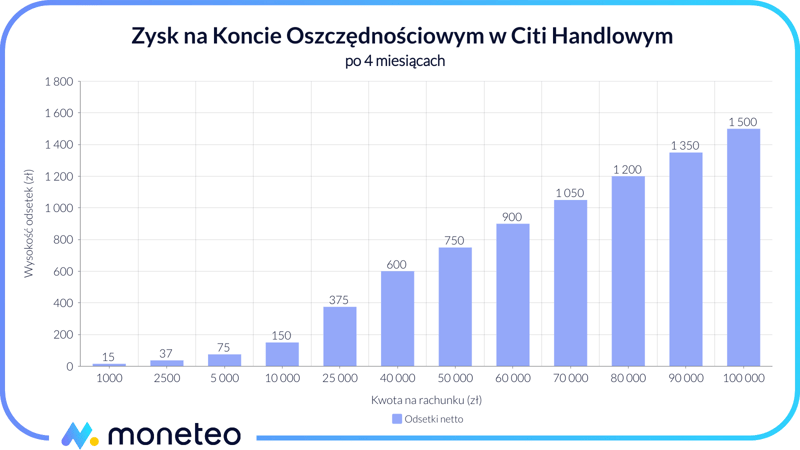 Zysk Konto Oszczędnościowe Citi Handlowy