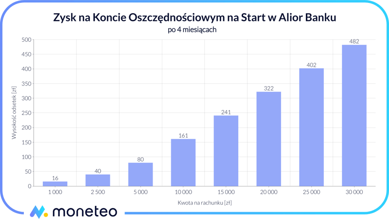 Zysk na Koncie Oszczędnościowym na Start w Alior Banku