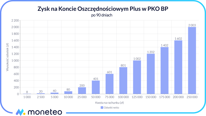 Zysk na Koncie Oszczędnościowym Plus w PKO BP