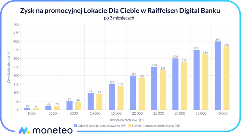 Zysk na Lokacie Dla Ciebie w Raiffeisen Digital Banku