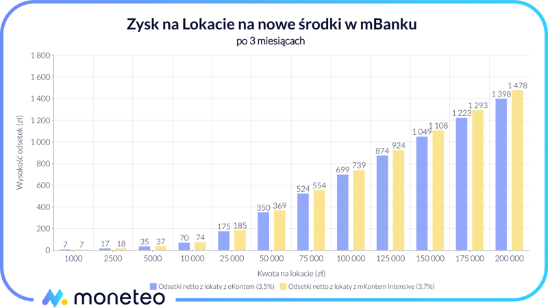 Zysk z promocyjnej lokaty dla posiadaczy mKonta Intensive lub innego ROR w mBanku