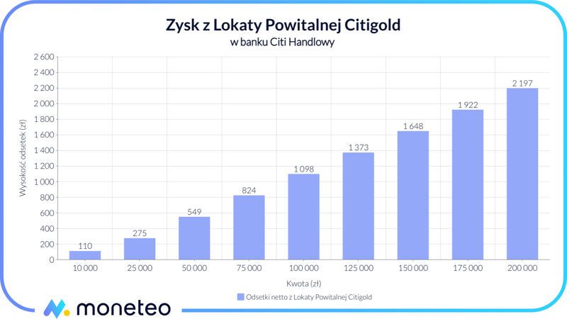 Zysk na Koncie Oszczędnościowym Citigold i Lokacie Powitalnej w Citibanku