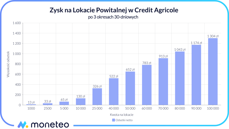 Zysk Lokata Powitalna Credit Agricole
