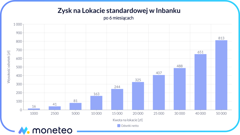 Zysk z Lokaty standardowej w Inbanku