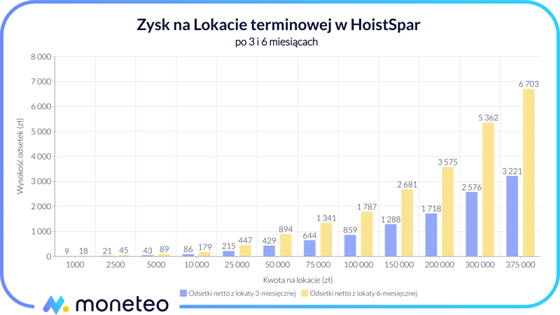 Zysk z Lokaty terminowej w banku HoistSpar przez Raisin