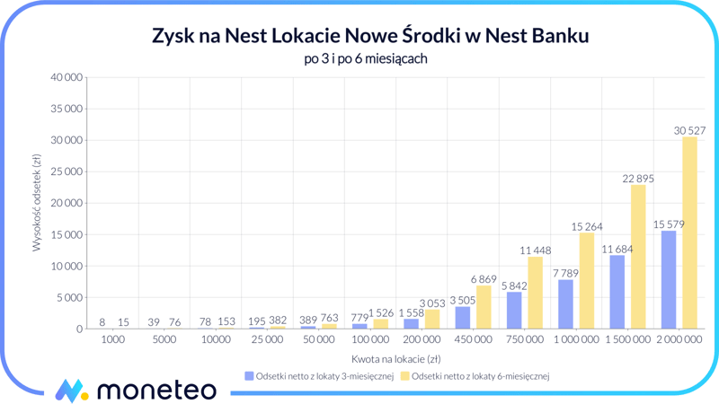 Zysk na Nest Lokacie Nowe Środki w Nest Banku