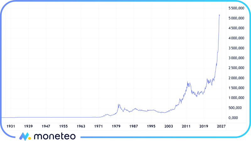 Cena złota w USD w ostatnich 100 latach