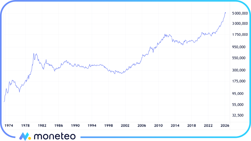 Wykres ceny złota od 1970 roku