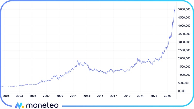 Wykres ceny złota w USD w XXI wieku