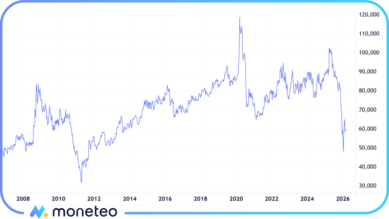 Wykres wskaźnika gold to silver w latach 2007-2026