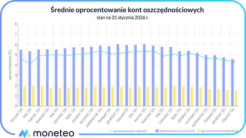 Średnie oprocentowanie kont oszczędnościowych