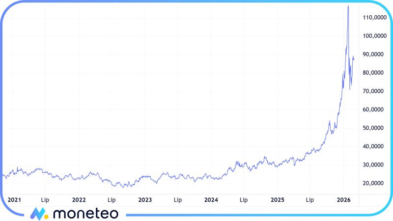 Wykres z ceną srebra w latach 2021-2026