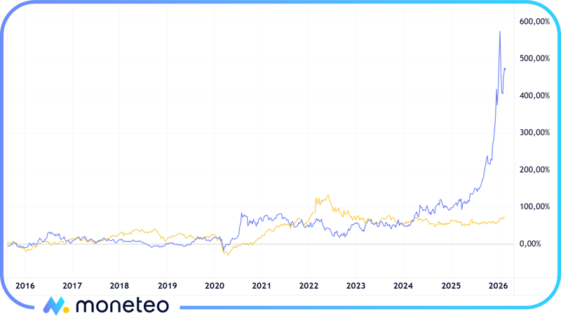 Zmiana cen srebra i indeksu S&P GSCI w latach 2016-2026