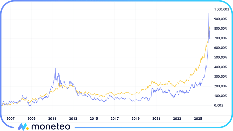 Zmiana cen złota i srebra w latach 2007-2026
