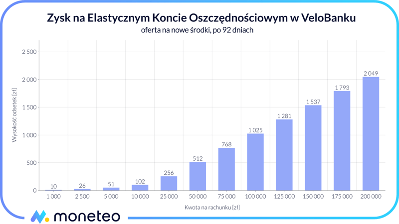 Zysk na Elastycznym Koncie Oszczędnościowym dla nowych środków po 92 dniach