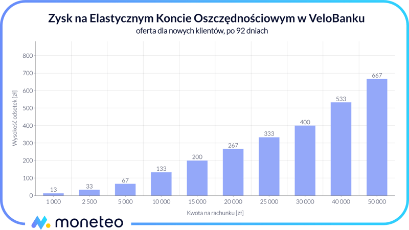 Zysk Elastyczne Konto Oszczędnościowo Velobank