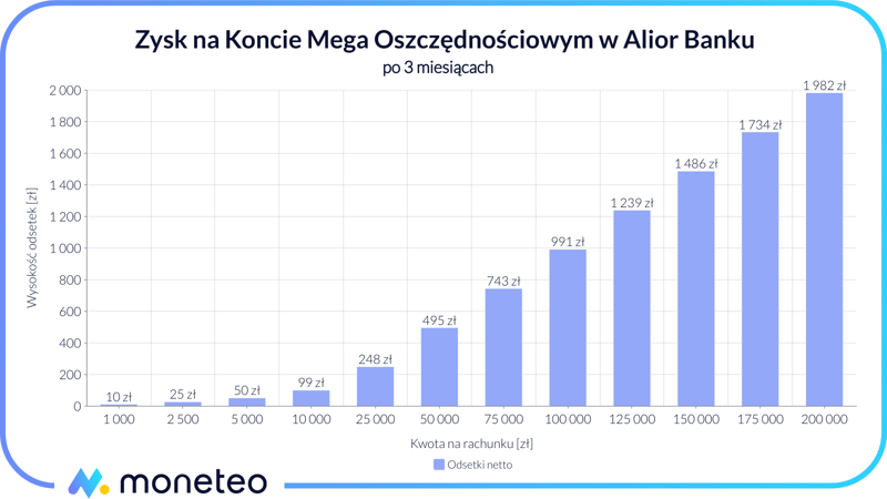 Zysk na Koncie Mega Oszczędnościowym