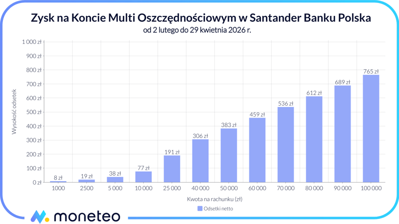 Zysk na Koncie Multi Oszczędnościowym w Santander Banku