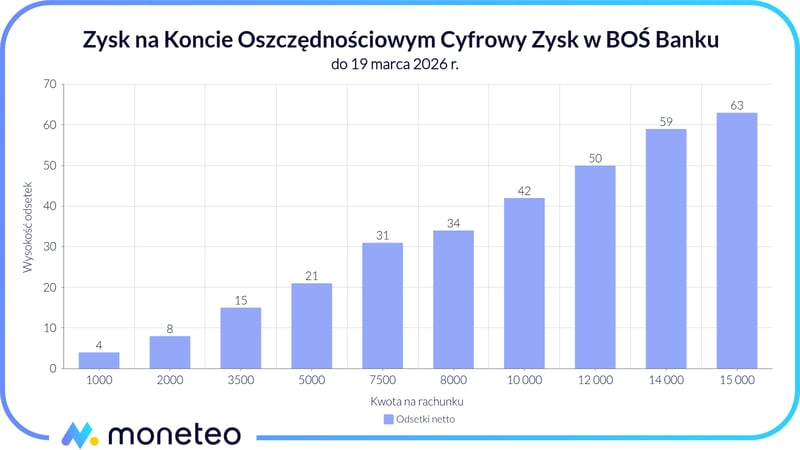 Zysk na koncie Cyfrowy Zysk w BOŚ Banku