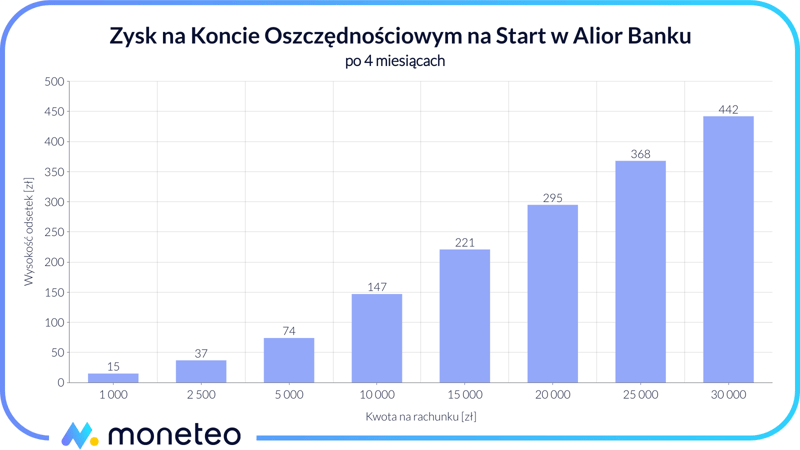 Zysk na Koncie Oszczędnościowym na Start w Alior Banku