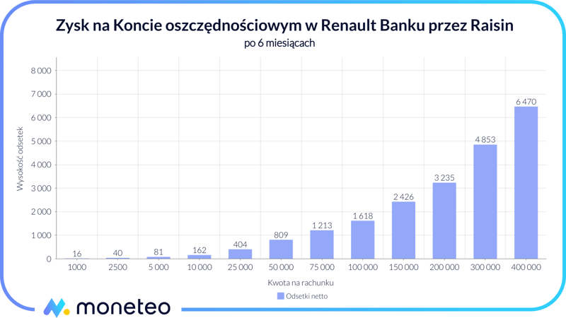 Zysk na rachunku oszczędnościowym w Renault Banku przez Raisin