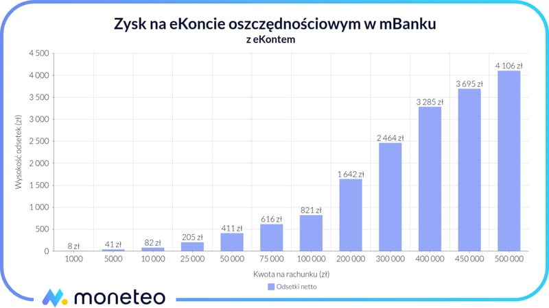Zysk na eKoncie oszczędnościowym w mBanku z eKontem osobistym