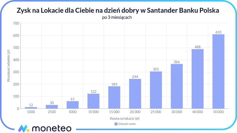 Zyska na Lokacie dla ciebie na dzień dobry w Santander Banku Polska
