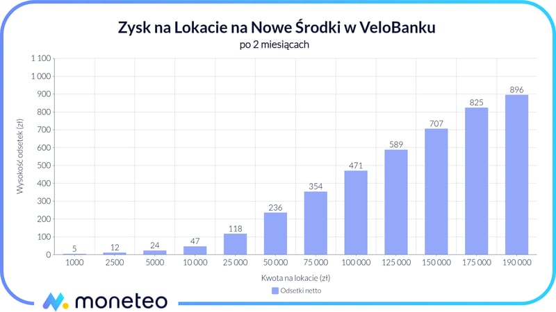 Zysk z Lokaty na nowe środki w Velobanku