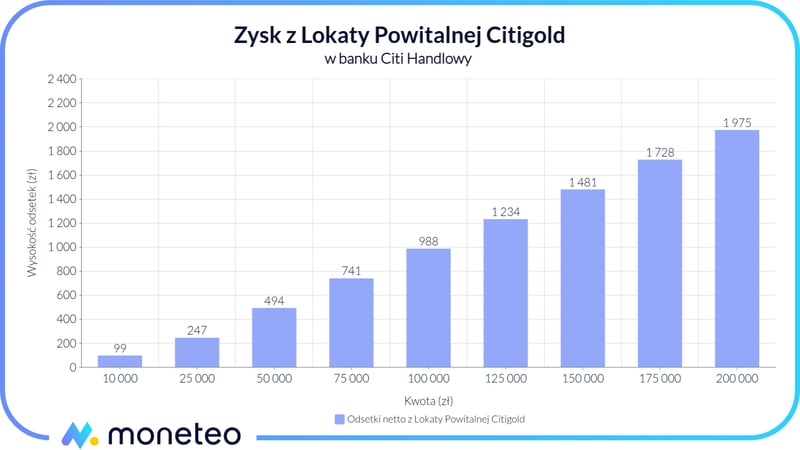 Zysk na Koncie Oszczędnościowym Citigold i Lokacie Powitalnej w Citibanku