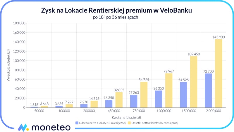 Zysk z Lokaty Rentierskiej premium w VeloBanku