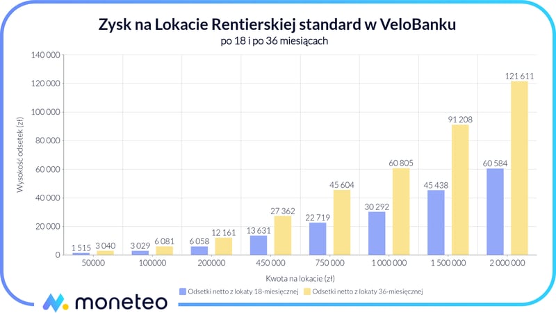 Zysk z Lokaty Rentierskiej standard w VeloBanku