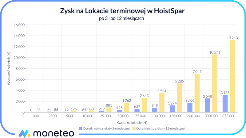 Zysk z Lokaty terminowej w banku HoistSpar przez Raisin
