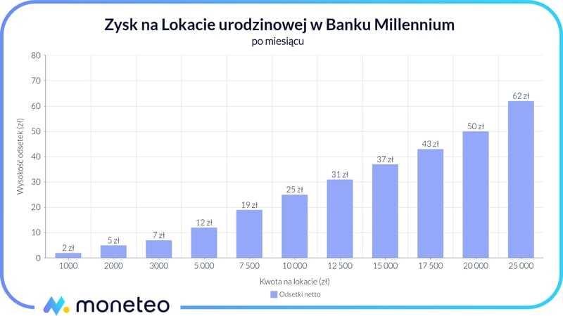 Zysk lokata urodzinowa Bank Millennium 