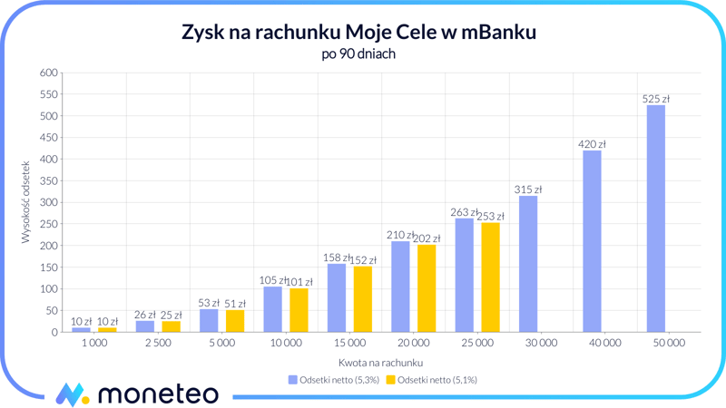 Zysk na rachunku Moje Cele w mBanku