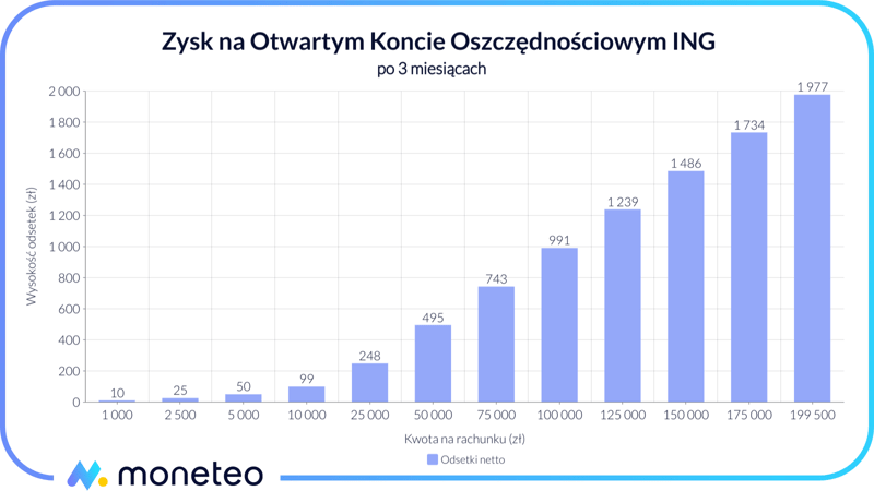 Zysk na OKO w ING w ofercie "Bonus na start"
