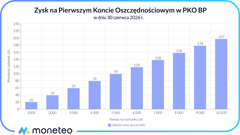 Zysk na Pierwszym Koncie Oszczędnościowym w PKO BP