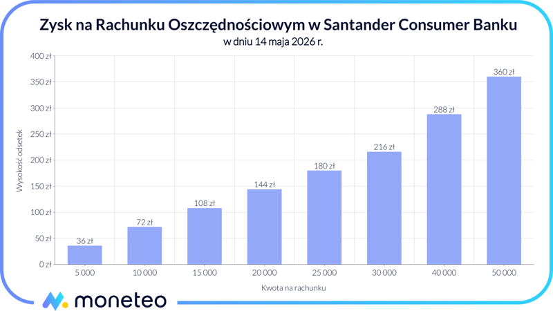 Zysk na Rachunku oszczędnościowym w Santander Consumer Banku