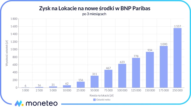 Zysk z Lokaty na nowe środki BNP