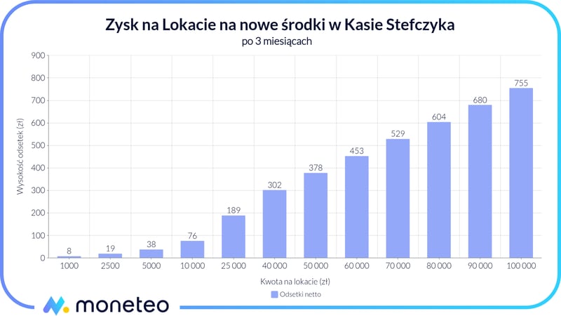 Zysk z Lokaty na nowe środki w Kasie Stefczyka