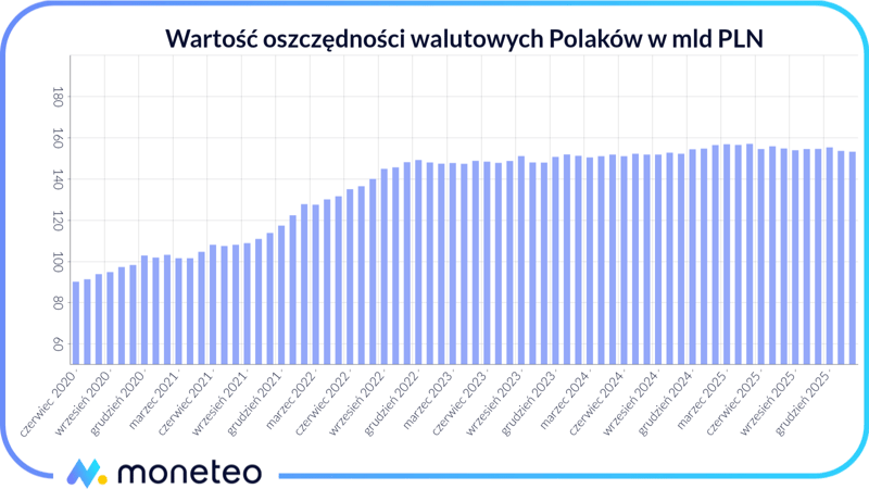 Wykres pokazujący oszczędności walutowe Polaków w latach 2020-2026