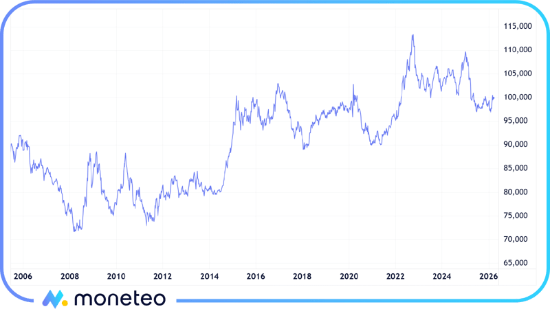 Wartość indeksu DXY w latach 2006-2026