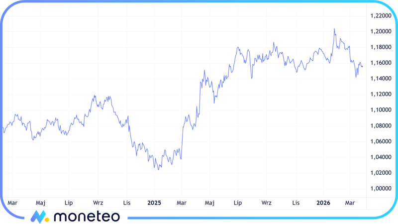 Notowania EUR/USD w okresie marzec 2024 – marzec 2026