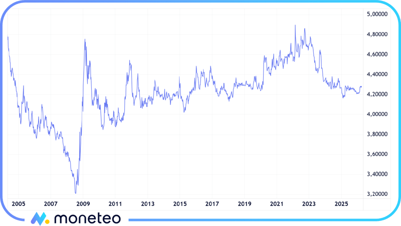 Kurs EUR/PLN w latach 2006-2026