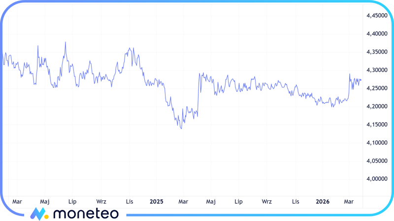 Notowania EUR/PN w okresie marzec 2024 – marzec 2026