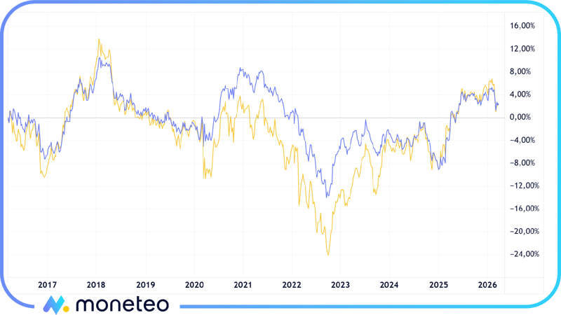 Cena euro i złotego w relacji do dolara 2016-2026