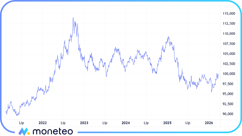 wykres indeksu dxy w latach 2021-2026