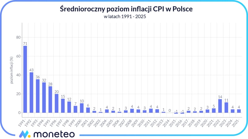 Wykres pokazujący średnioroczny poziom inflacji CPI w Polsce