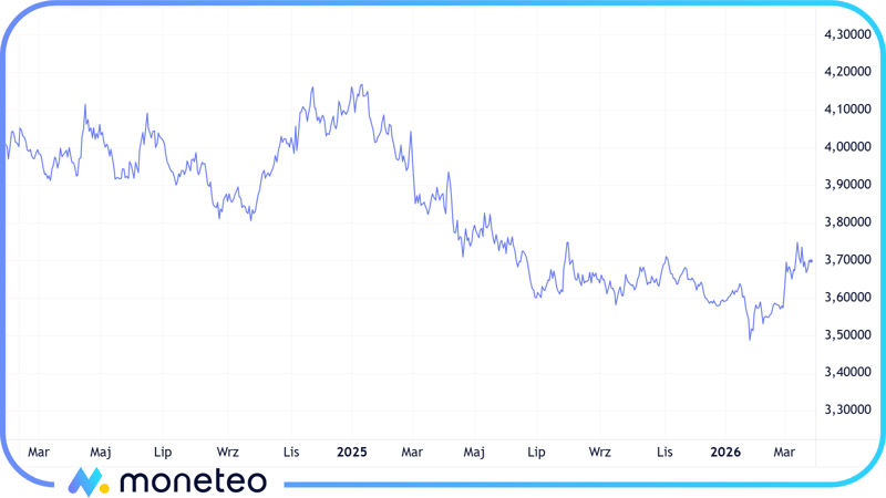 Notowania USD/PLN w okresie marzec 2024-marzec 2026