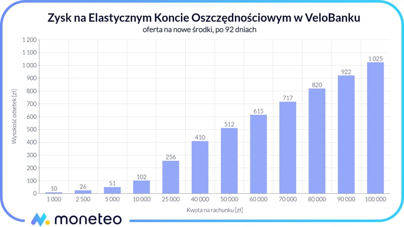Zysk na Elastycznym Koncie Oszczędnościowym dla nowych środków po 92 dniach